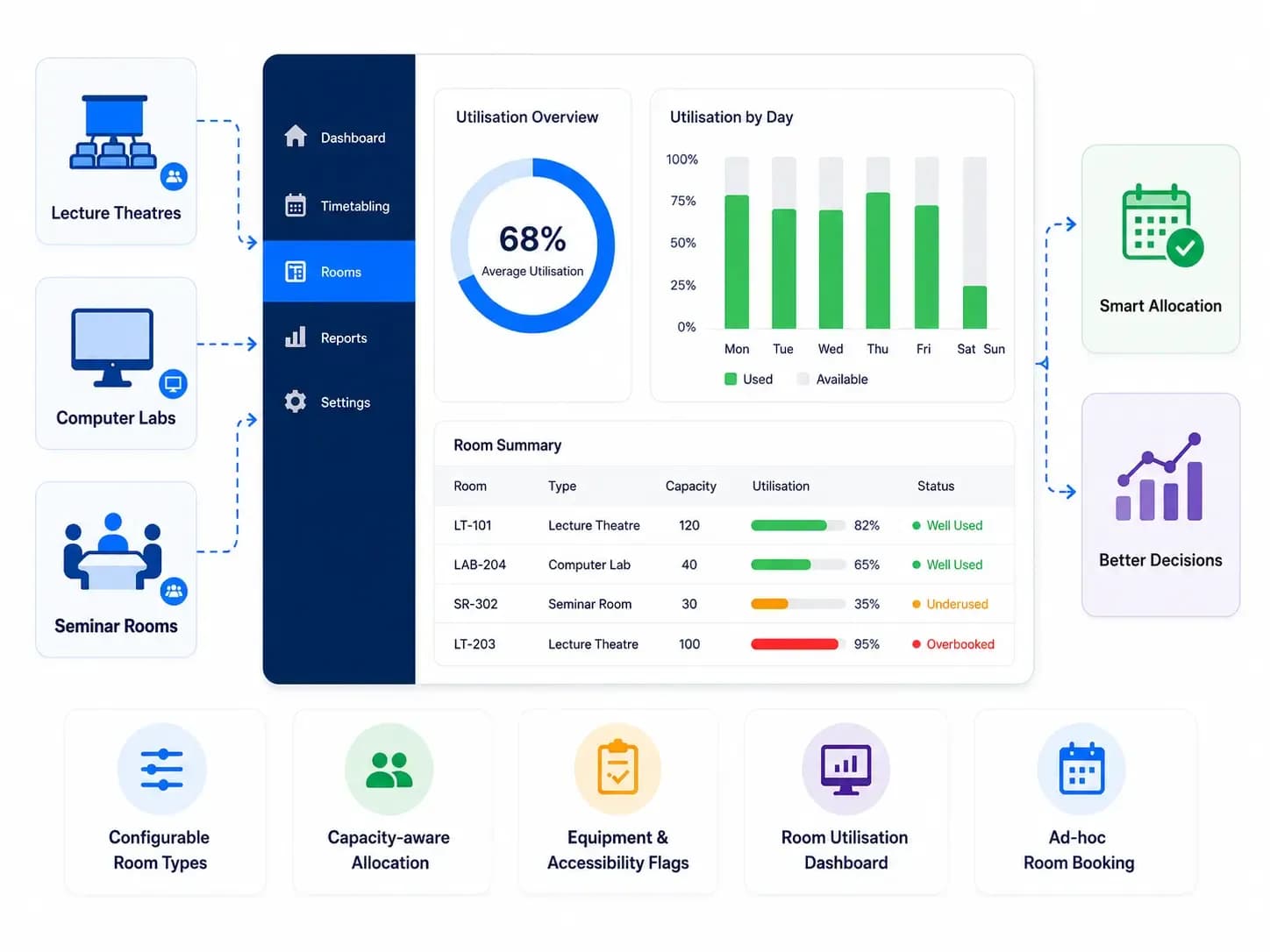 Room Allocation and Utilisation Optimisation